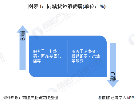 同城貨運市場(chǎng)需求旺盛，B端城配企業(yè)前景看好