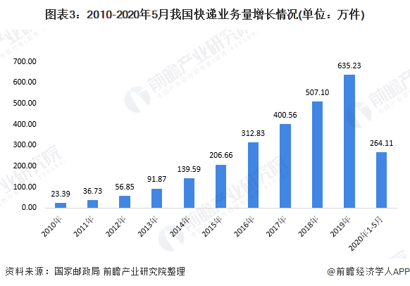 同城貨運市場(chǎng)需求旺盛，B端城配企業(yè)前景看好