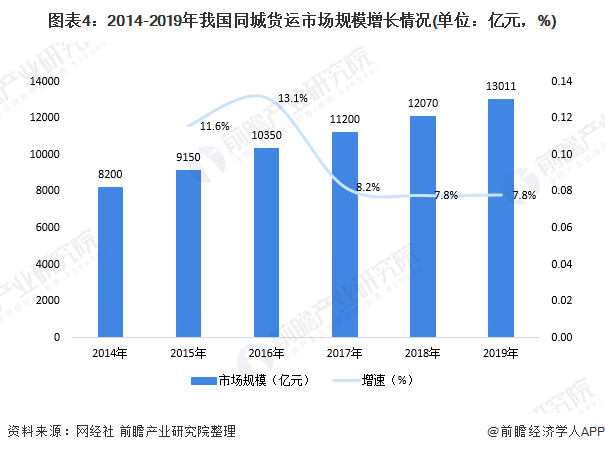 同城貨運市場(chǎng)需求旺盛，B端城配企業(yè)前景看好