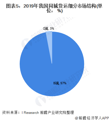 同城貨運市場(chǎng)需求旺盛，B端城配企業(yè)前景看好