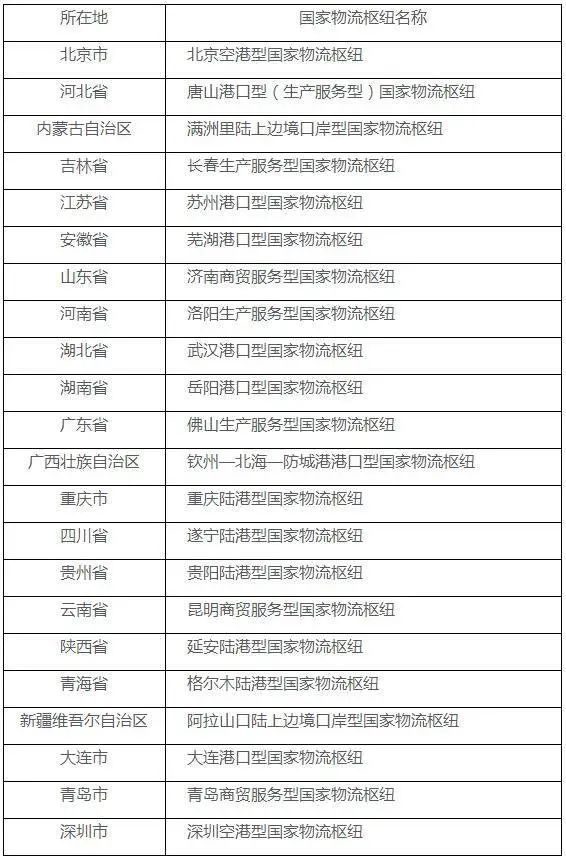 國家發(fā)展改革委 交通運輸部聯(lián)合發(fā)布2020年國家物流樞紐建設名單