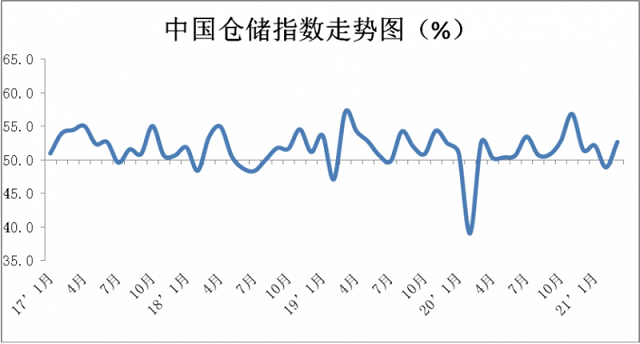 2021年3月份中國物流業(yè)景氣指數為54.9%