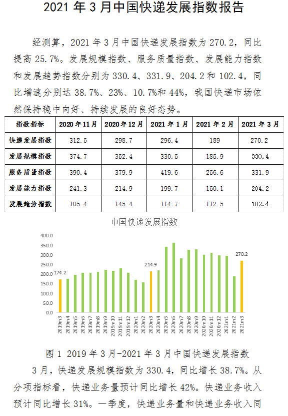 2021年3月中國快遞發(fā)展指數報告