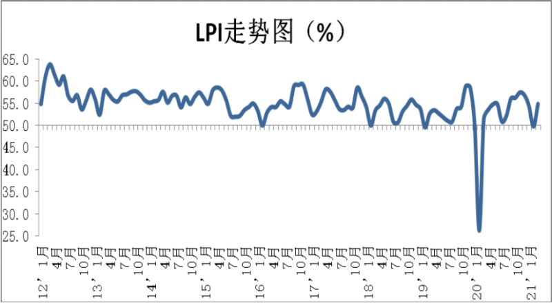 2021年3月份中國物流業(yè)景氣指數為54.9%