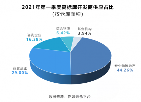 助力行業(yè)發(fā)展！《2021年中國第一季度物流地產(chǎn)分析報告》發(fā)布