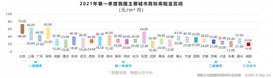 助力行業(yè)發(fā)展！《2021年中國第一季度物流地產(chǎn)分析報告》發(fā)布