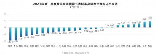 助力行業(yè)發(fā)展！《2021年中國第一季度物流地產(chǎn)分析報告》發(fā)布