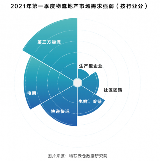 助力行業(yè)發(fā)展！《2021年中國第一季度物流地產(chǎn)分析報告》發(fā)布